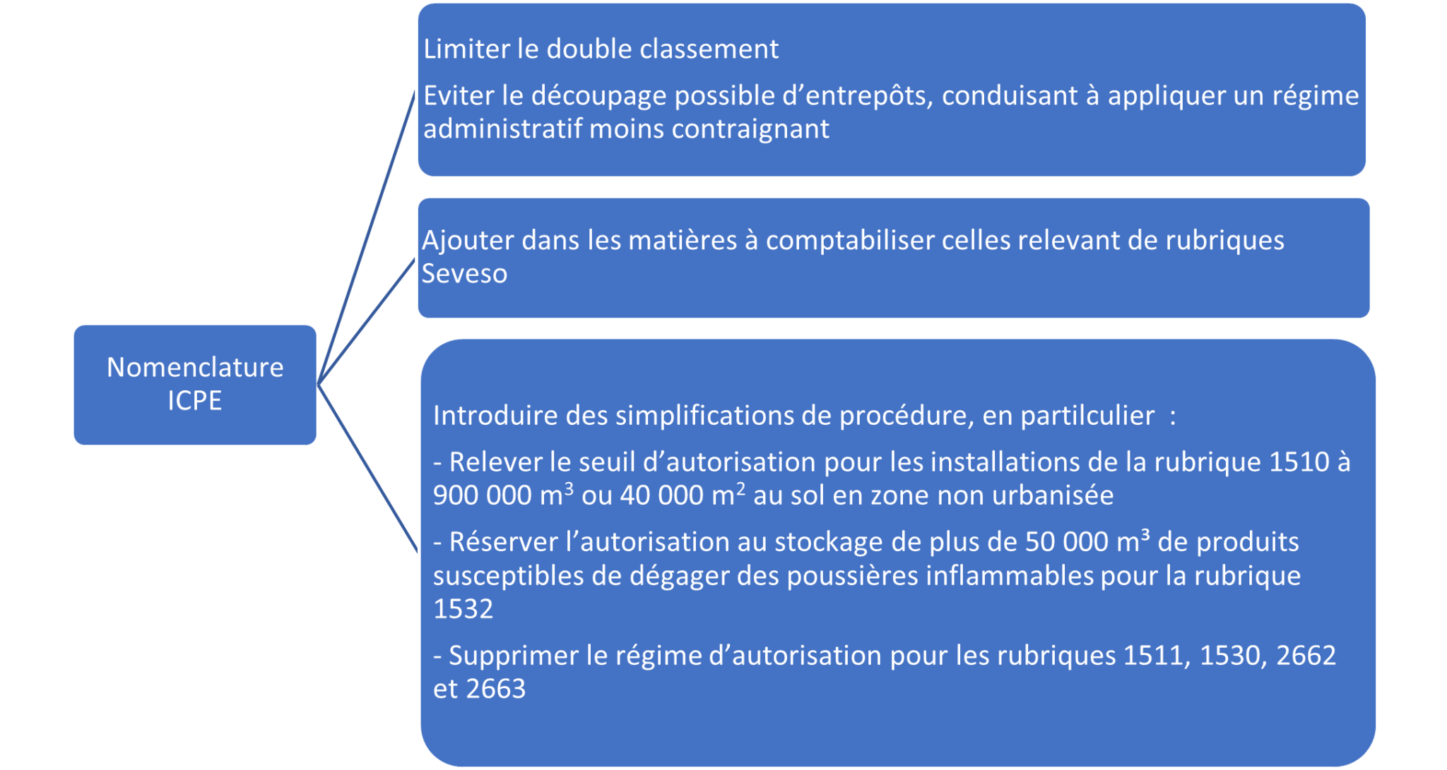 Icpe Conna Tre Les Volutions R Glementaires Post Lubrizol Blog